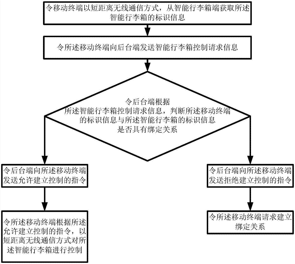 Intelligent suitcase control method and system