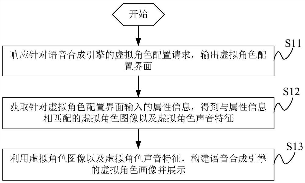 Virtual character voice processing method and device and computer equipment