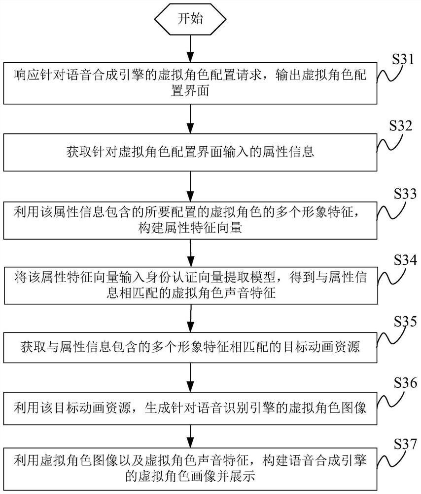 Virtual character voice processing method and device and computer equipment