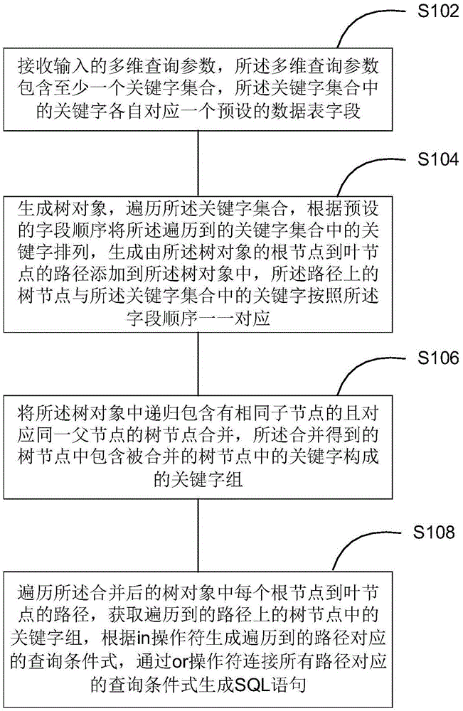 Multidimensional database query method and apparatus
