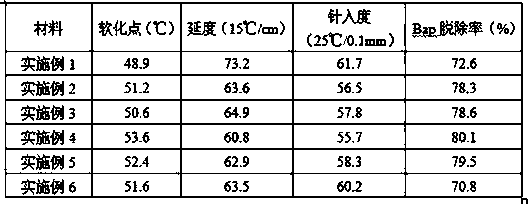 A kind of benzyl benzoate bottom modified coal tar pitch and preparation method thereof