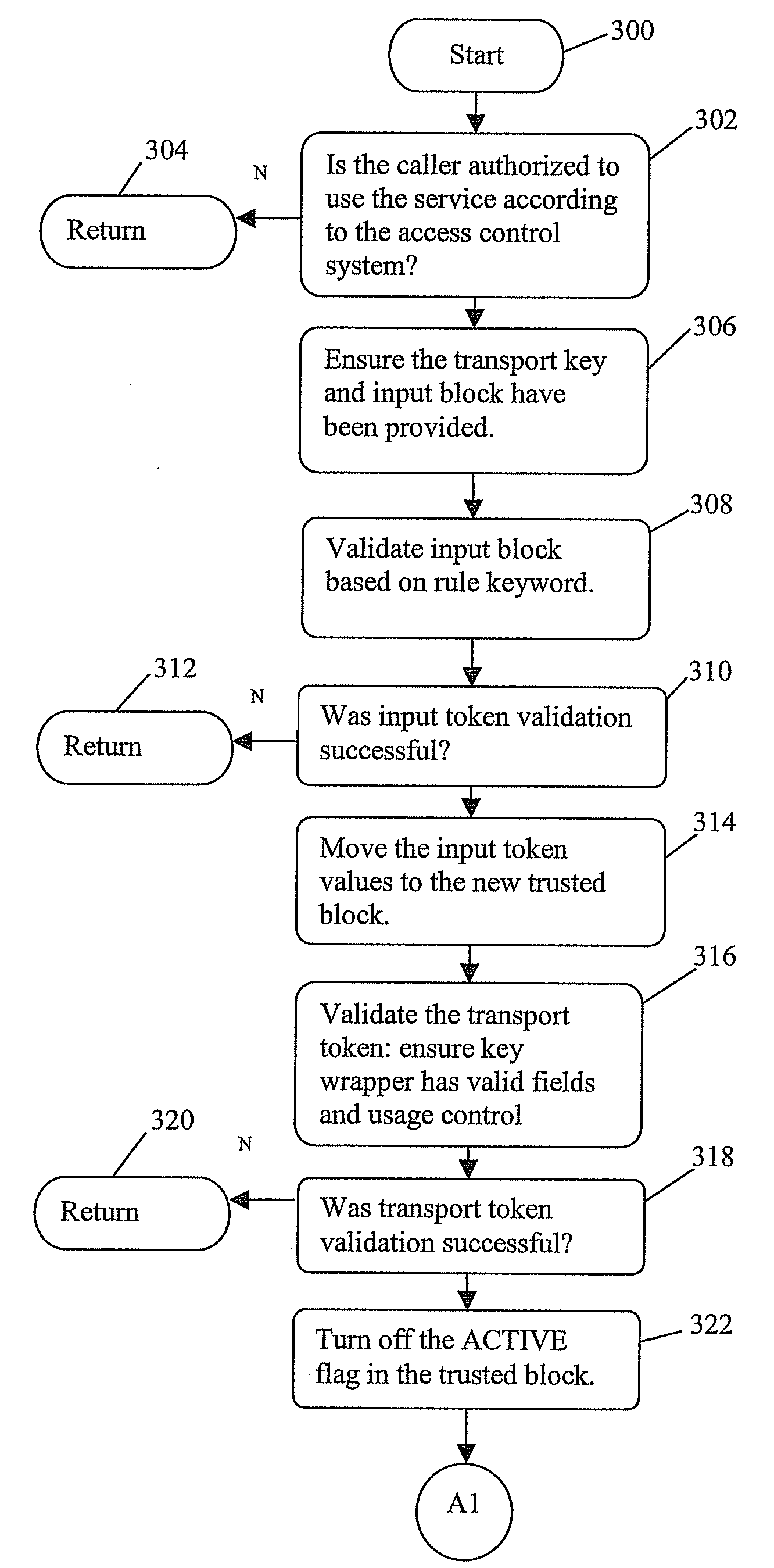Method for controlling security function execution with a flexible, entendable, and non-forgable block