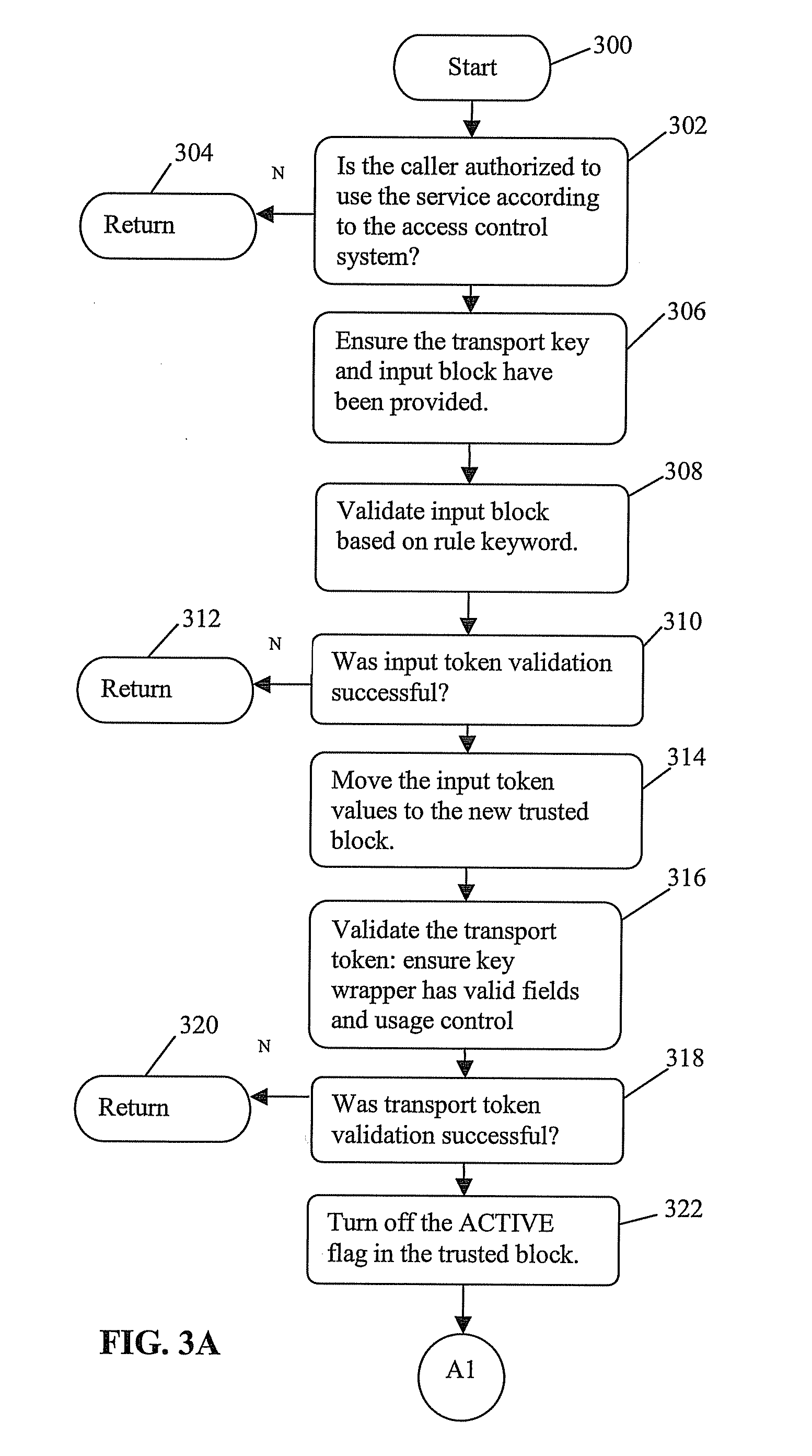 Method for controlling security function execution with a flexible, entendable, and non-forgable block