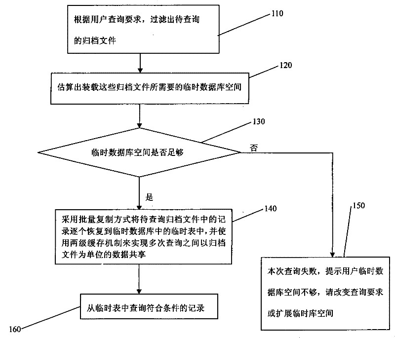 Method for searching multi-archive file based on temporary table