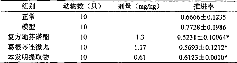 A pueraria root scutellaria and coptis extract