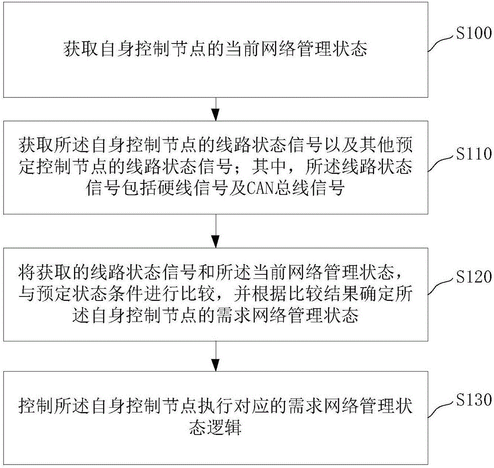 Vehicle network management method and system, and vehicle