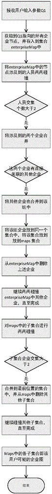 Generation method and generation system of enterprise circle