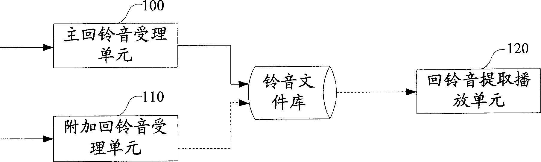 Ring-back tone service implement method and system, ring-back tone service customization method and device