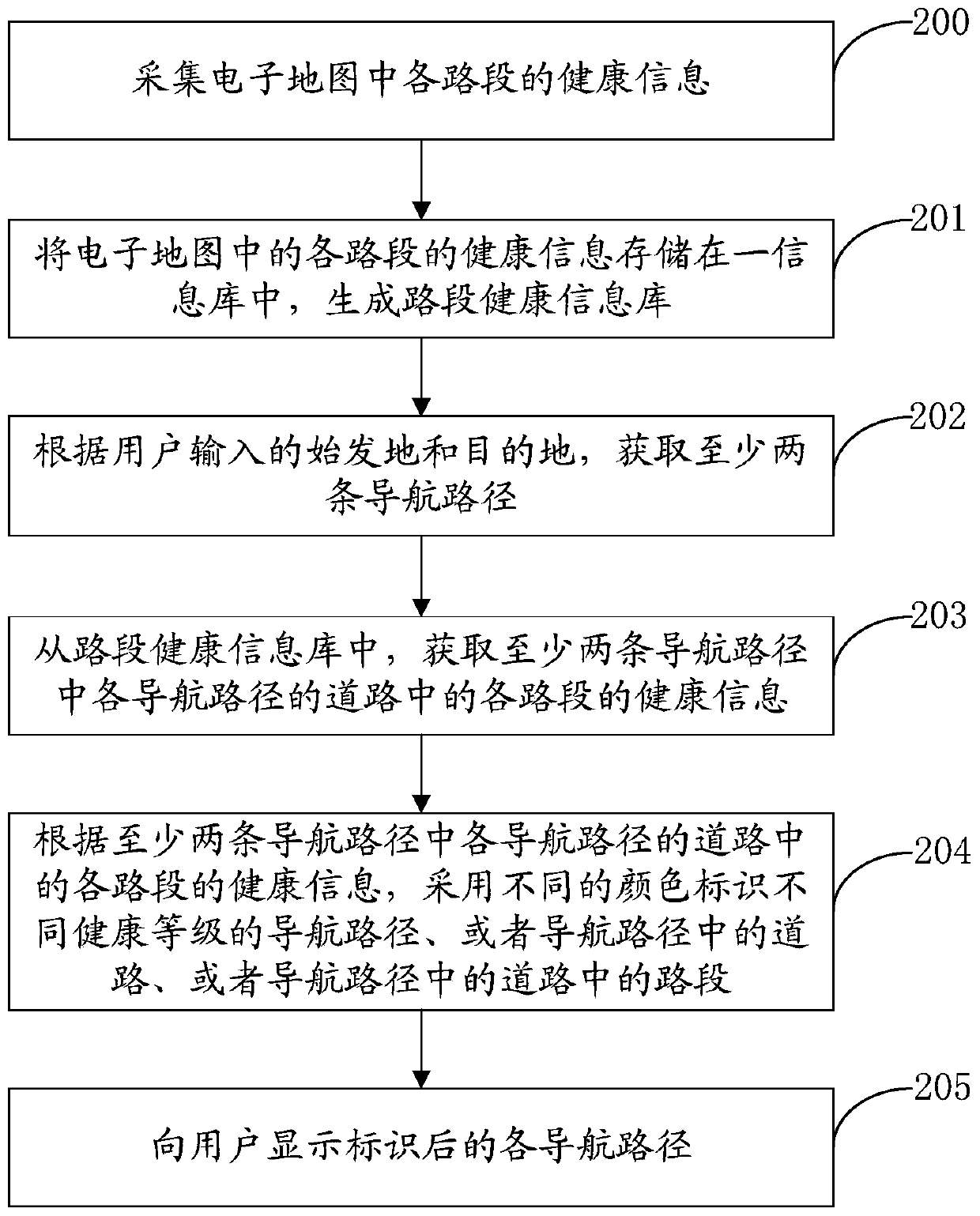 Service providing method, server and readable medium of route health information in navigation