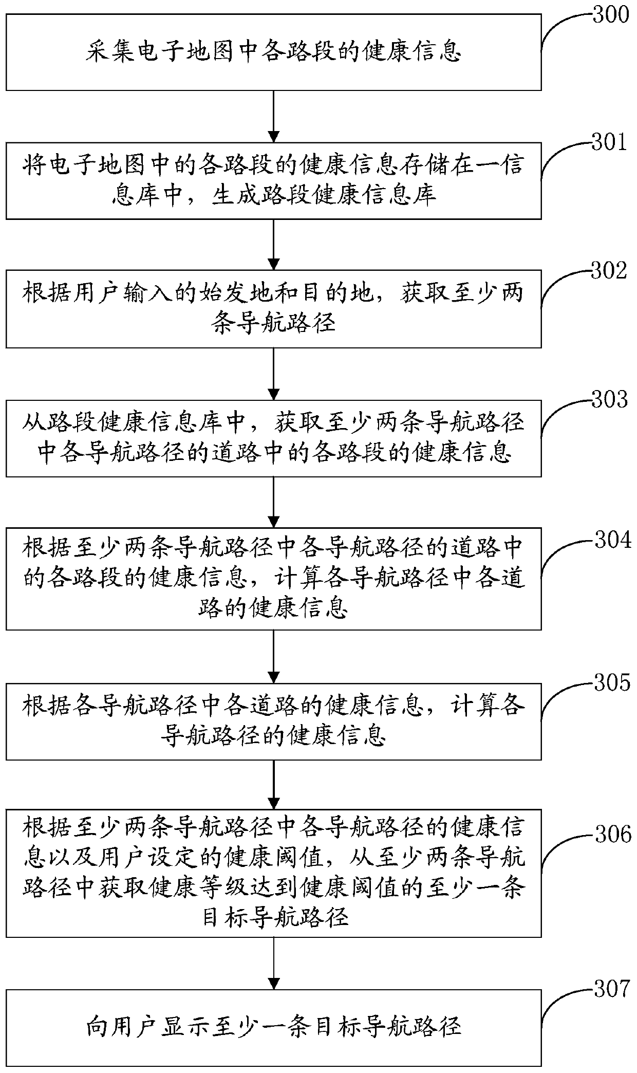 Service providing method, server and readable medium of route health information in navigation
