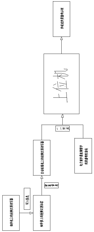 Method and system for comprehensively monitoring and tracing ring spinning yarn quality