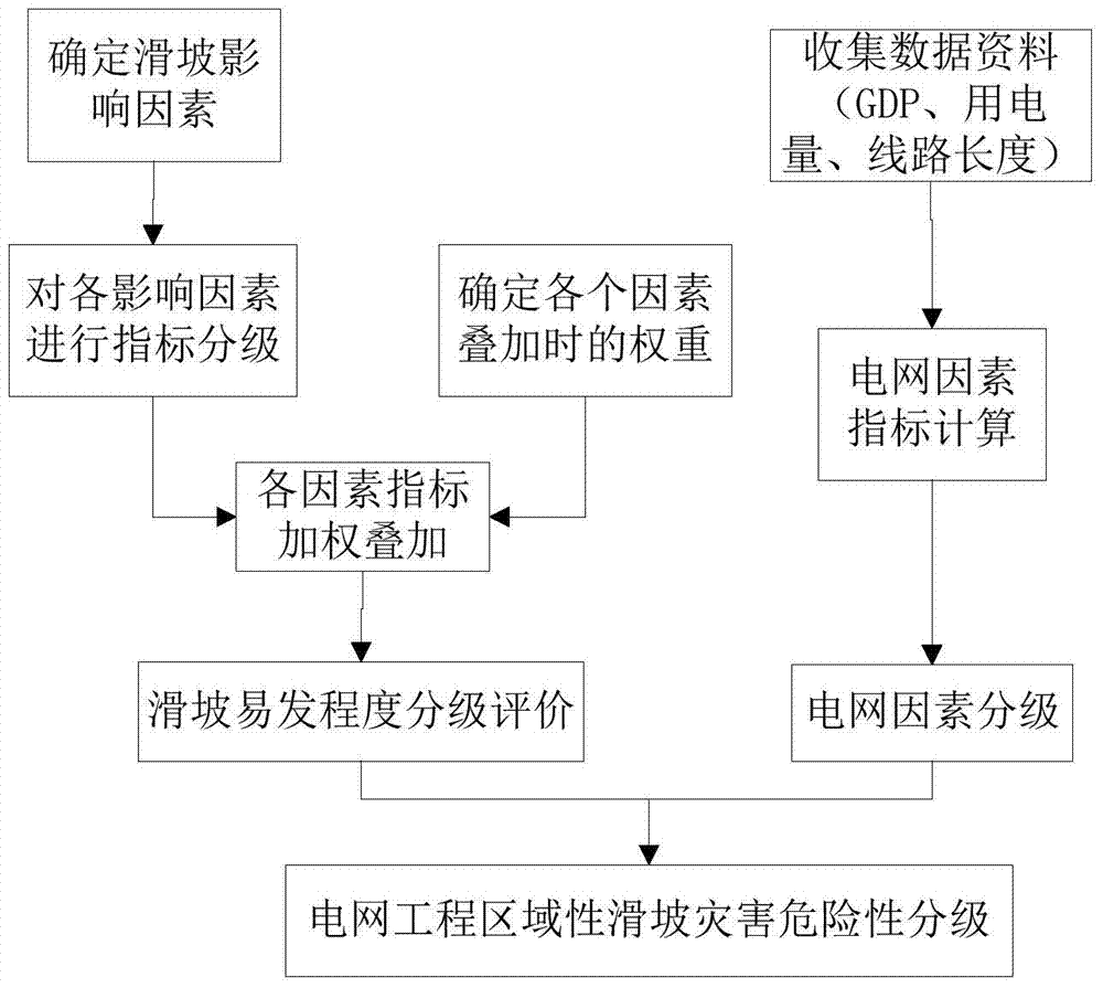 A classification evaluation method for regional landslide geological hazard risk in power grid engineering