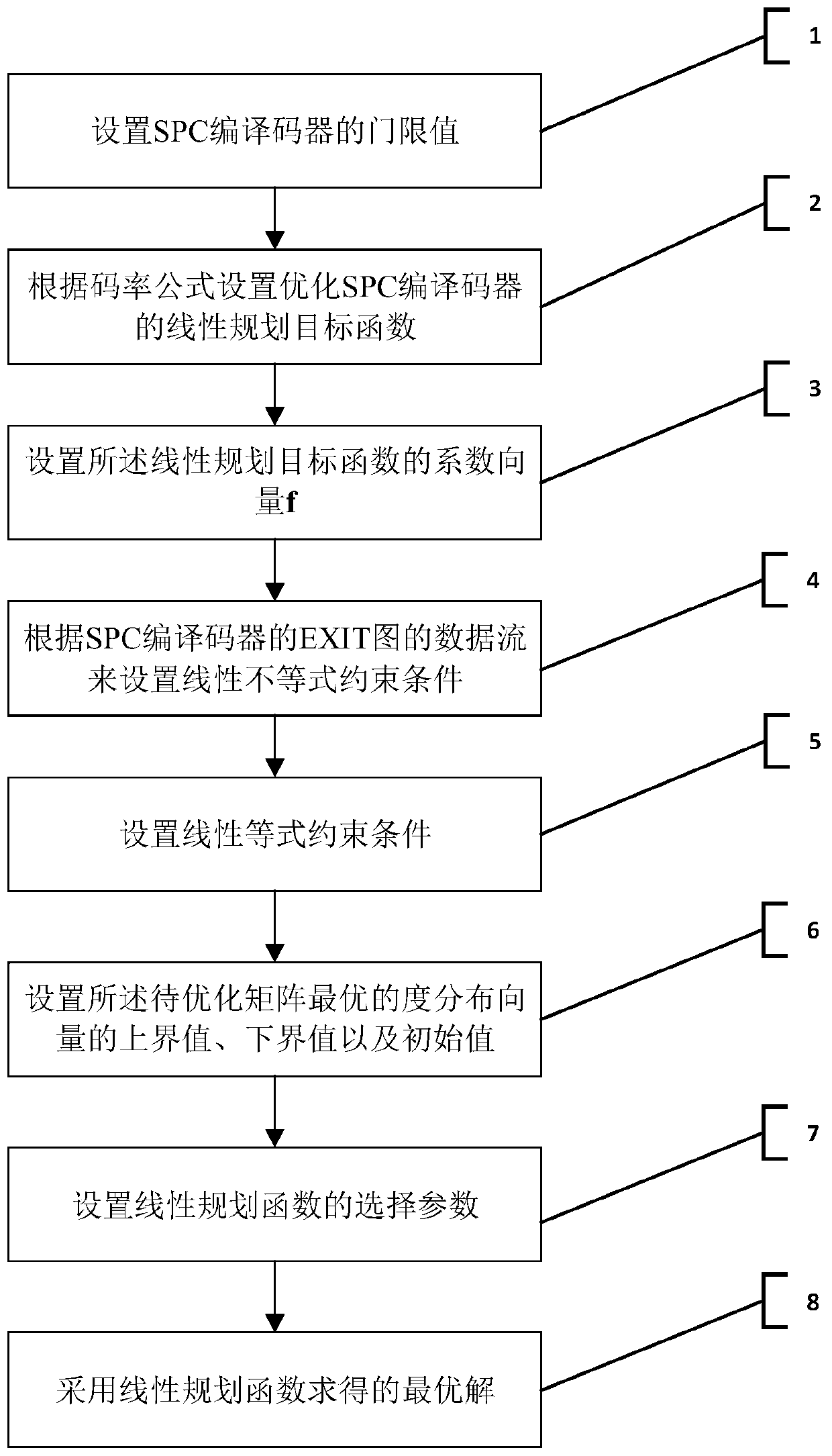 Optimization method of multilateral low-density parity check code