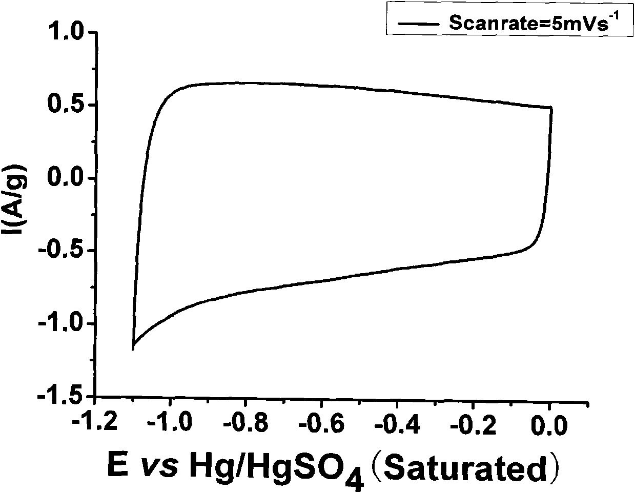 Water phase ultra-capacitor used at working voltage of between 2.4 and 3.0V and method for preparing same