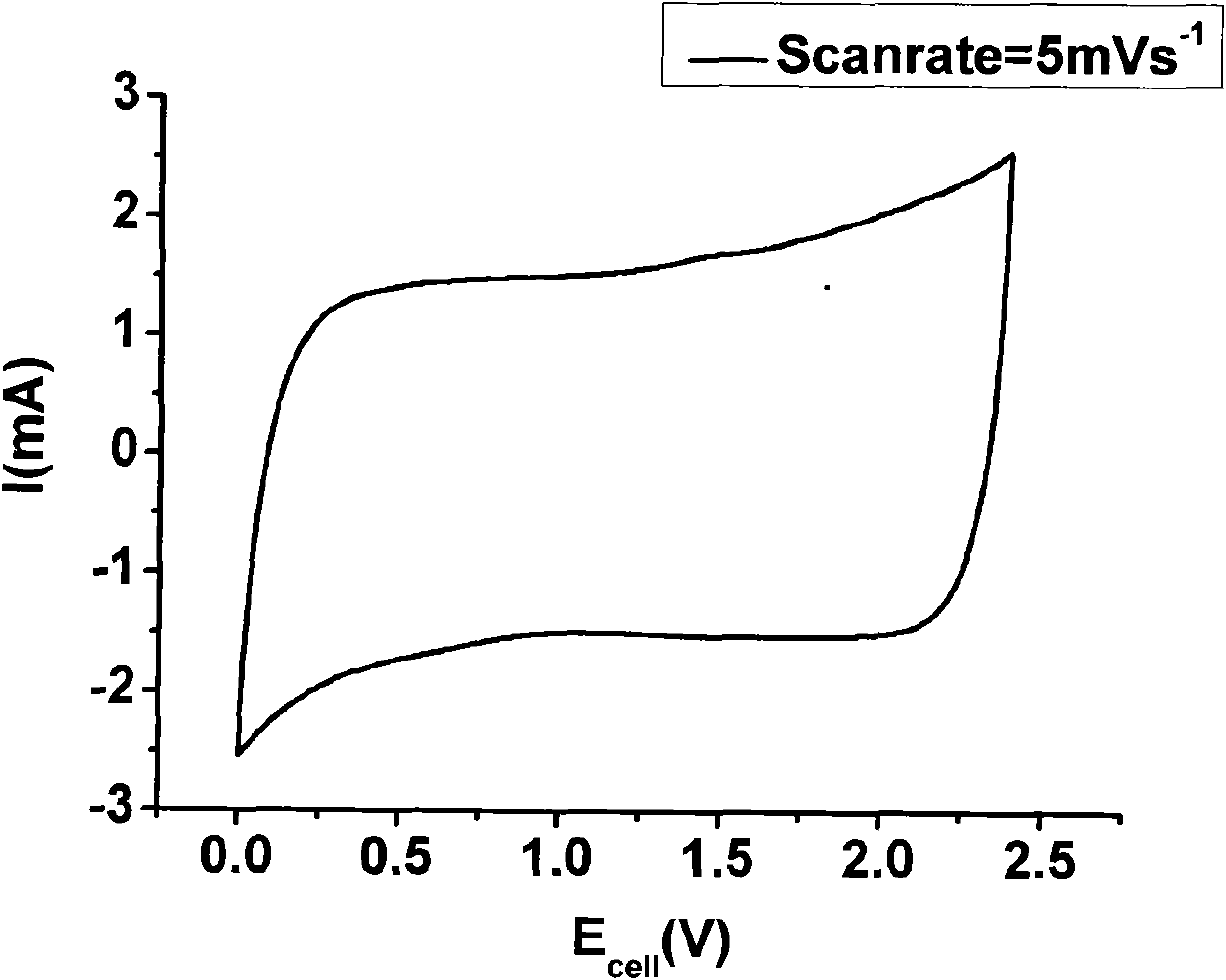 Water phase ultra-capacitor used at working voltage of between 2.4 and 3.0V and method for preparing same