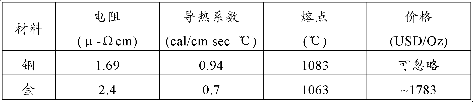 Copper metal connection line of three-five compound semiconductor assembly