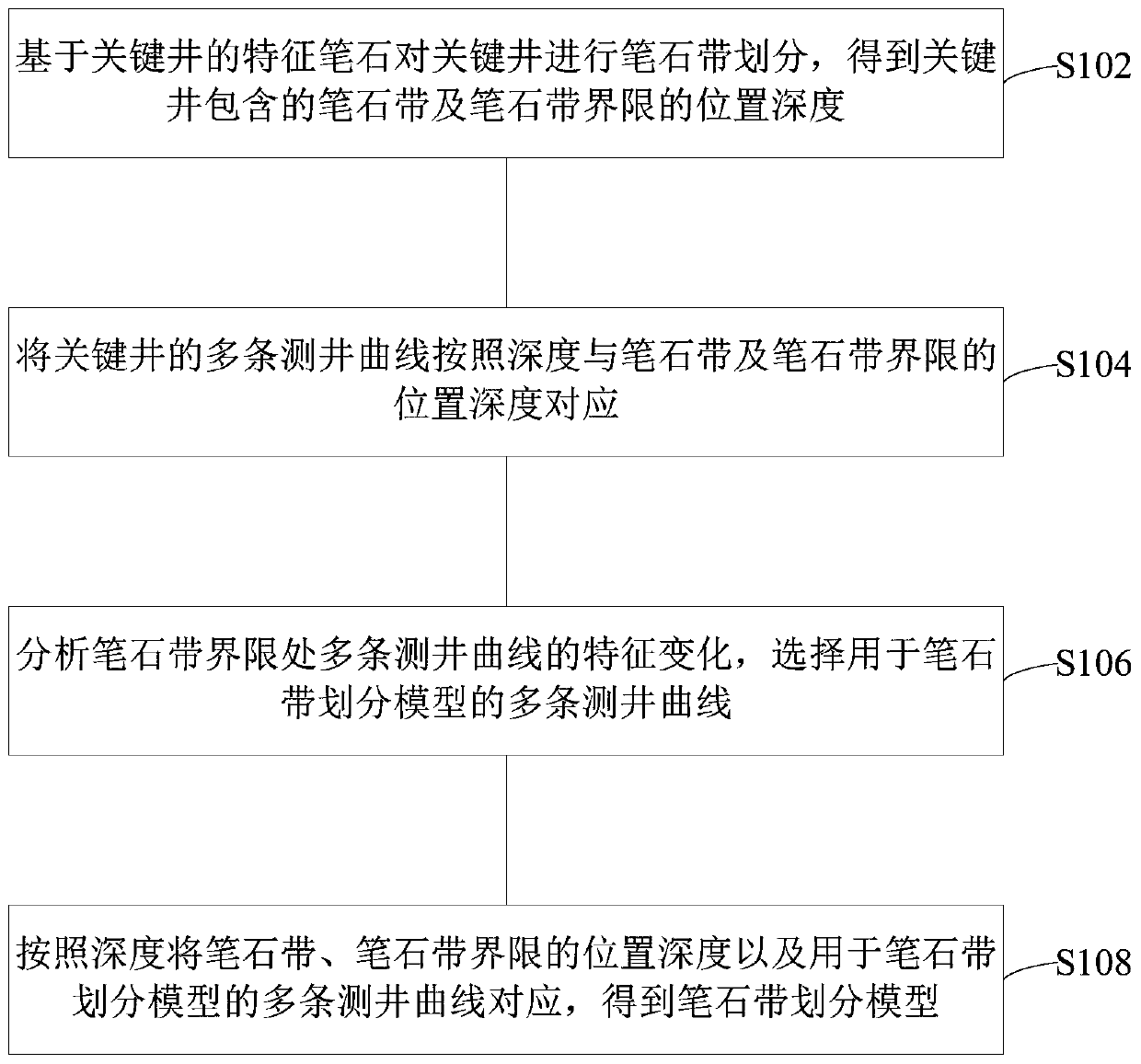 Shale graptolite zone division model establishing method and shale graptolite zone dividing method