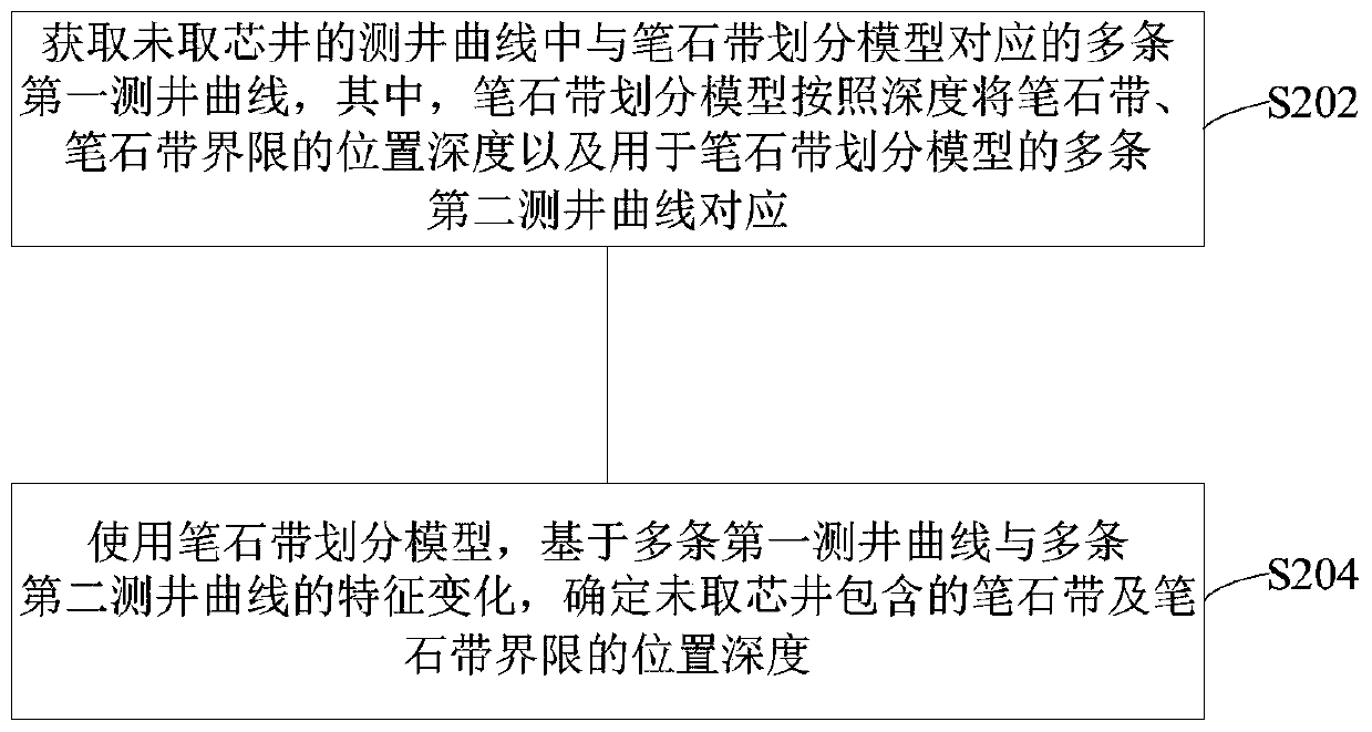 Shale graptolite zone division model establishing method and shale graptolite zone dividing method