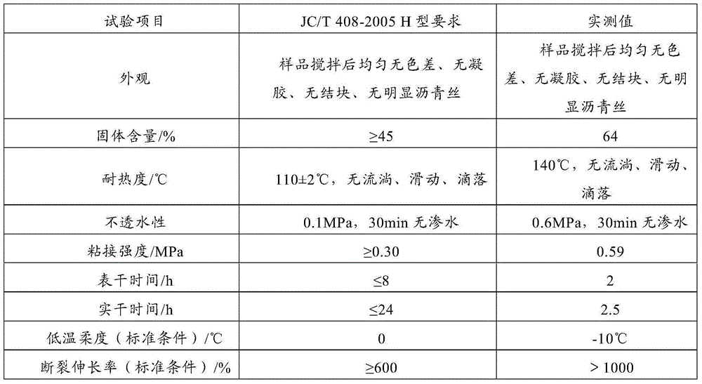 Paint compound and preparation method thereof