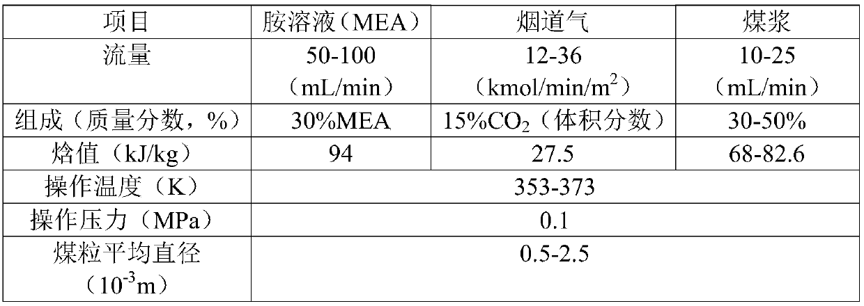 Coal slime flotation method with MEA pregnant solution as flotation agent