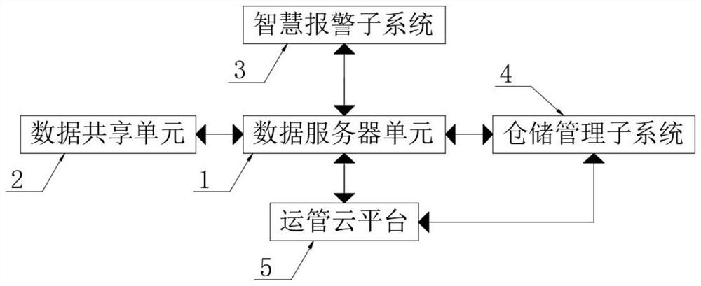 Intelligent logistics park management system with data sharing function