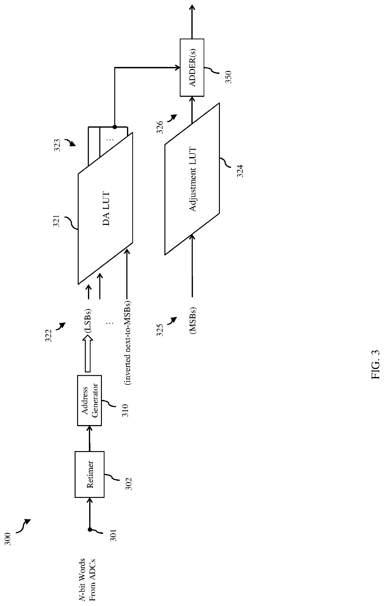 Feed forward equalizer with power-optimized distributed arithmetic architecture and method