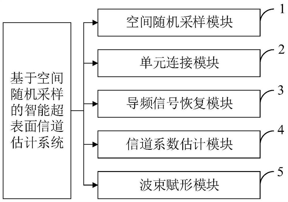 A intelligent ultra -surface channel estimation method and system based on space -based random samples