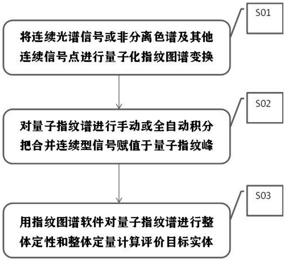 Processing method and system of quantized fingerprint spectrum of spectrum, medium and application