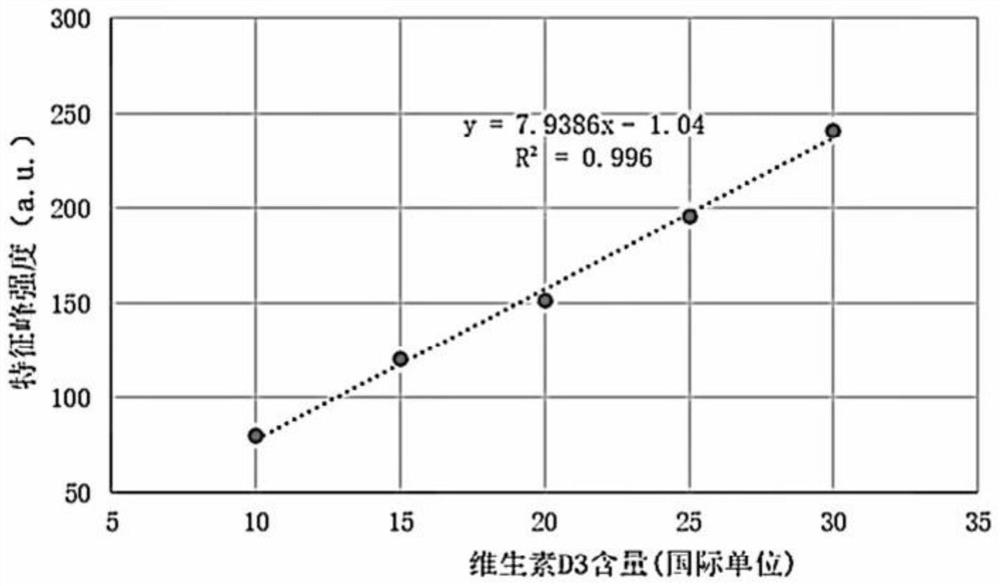Method for conveniently and efficiently monitoring mixing uniformity of calcium carbonate D3 chewable tablet intermediate