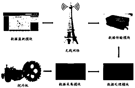 A monitoring system and method for ditching machine operation quality