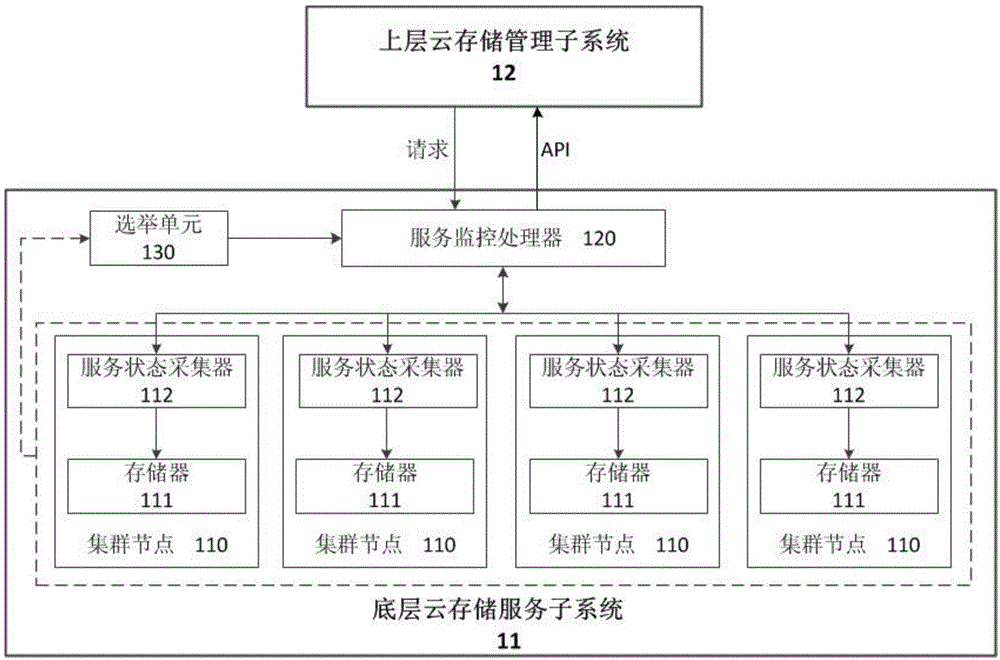 Method and system for monitoring service states of cloud storage cluster nodes in real time