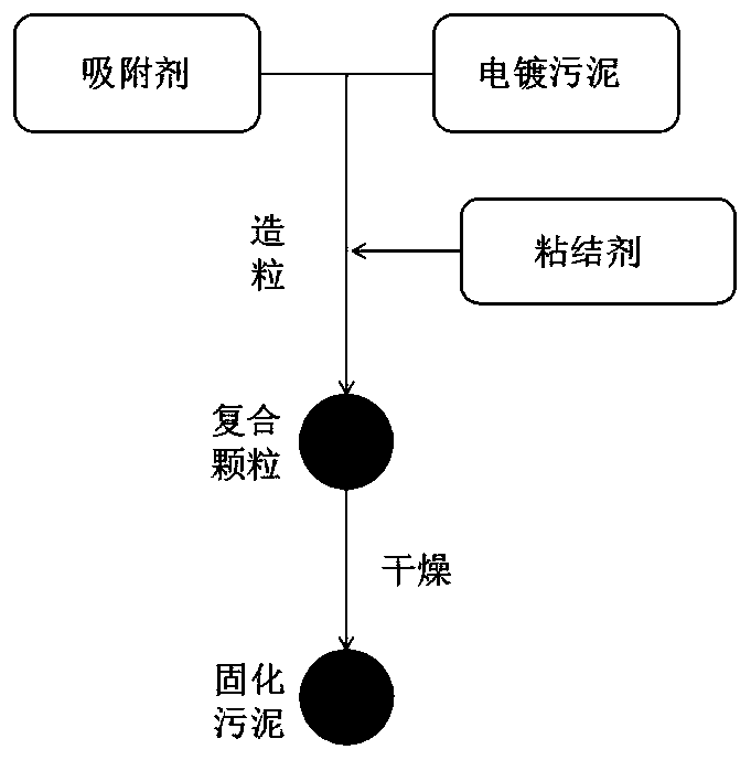 A treatment method for electroplating sludge