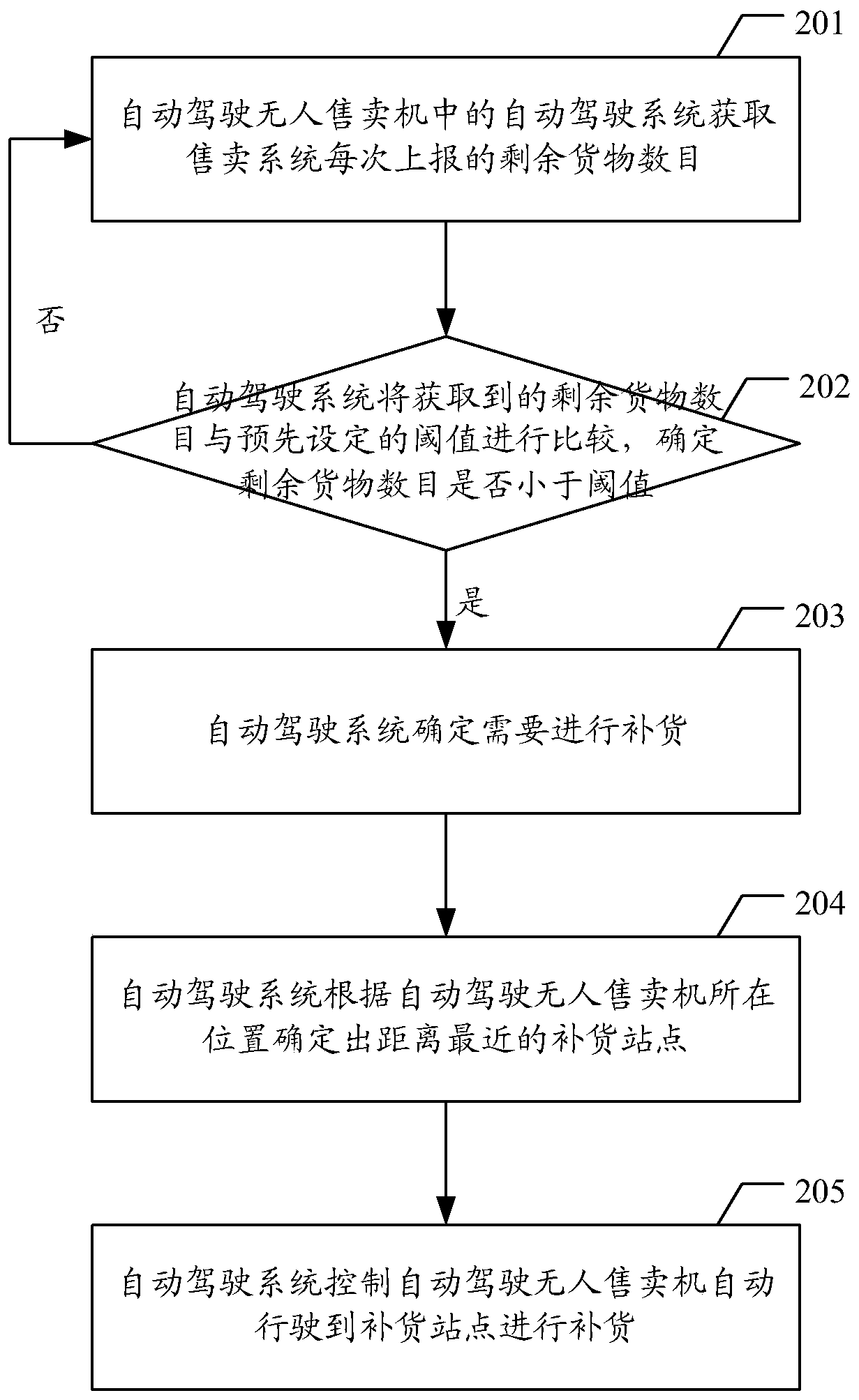 Replenishment method and device of automatic-drive unmanned vending machine and storage medium