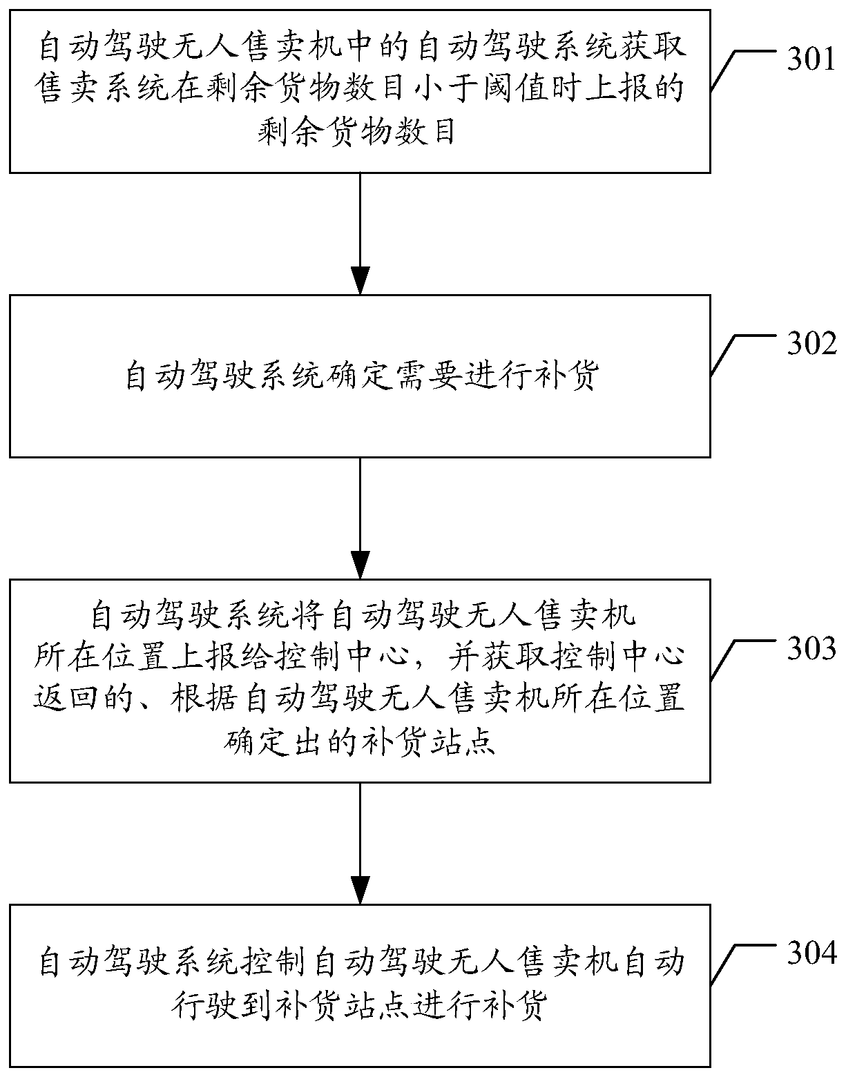 Replenishment method and device of automatic-drive unmanned vending machine and storage medium