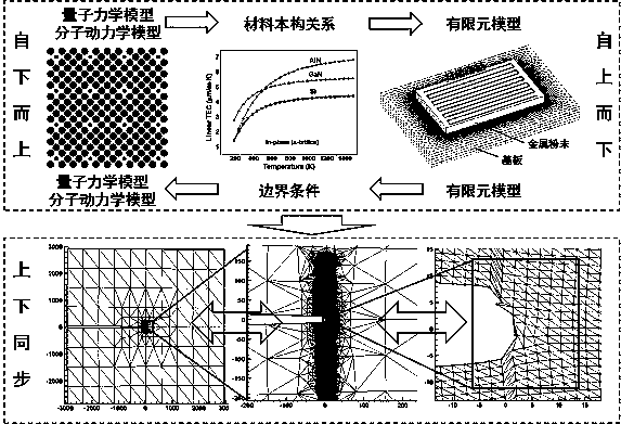 Multi-scale and multi-physics coupling simulation method for metal additive manufacturing