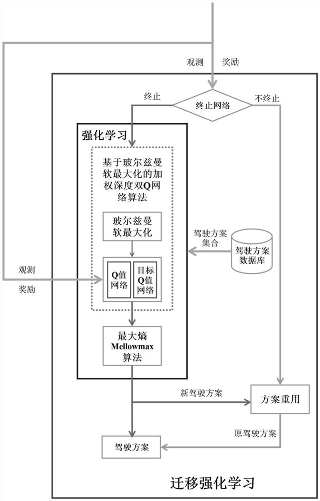 Automated driving decision-making method and system based on partial observable transfer reinforcement learning