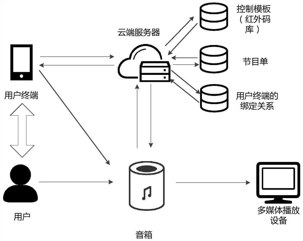 A speaker voice control method and device for TV program selection