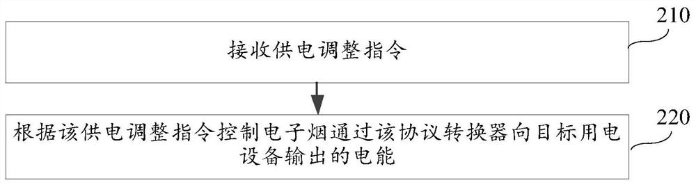 Electronic cigarette control method, control device and electronic cigarette