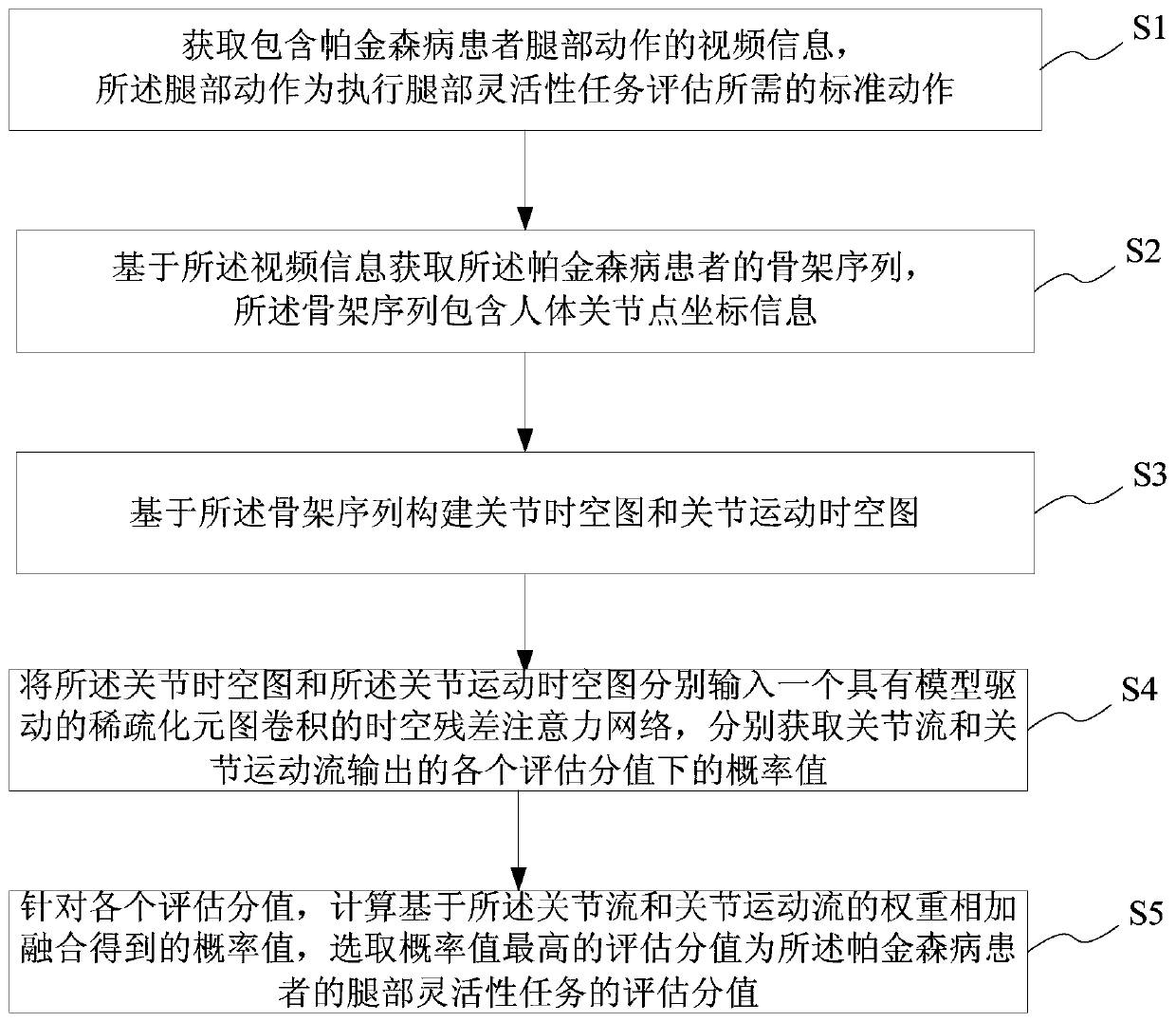 Parkinson's disease leg flexibility task evaluation method and system, storage medium and terminal