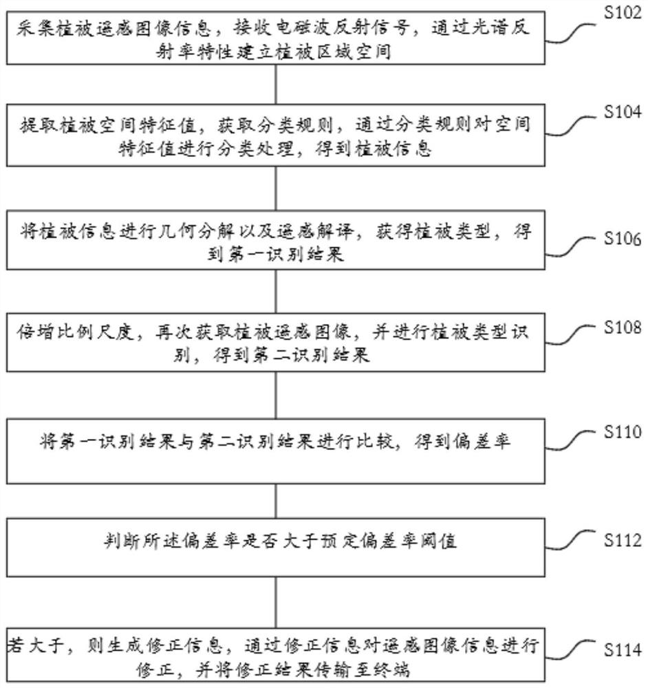 Vegetation distribution identification method and system based on unmanned aerial vehicle, and readable storage medium