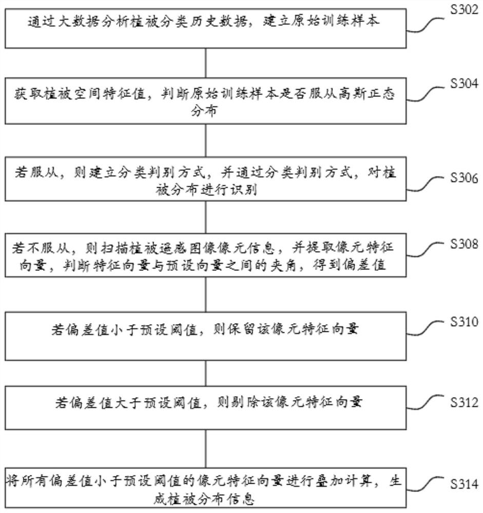 Vegetation distribution identification method and system based on unmanned aerial vehicle, and readable storage medium