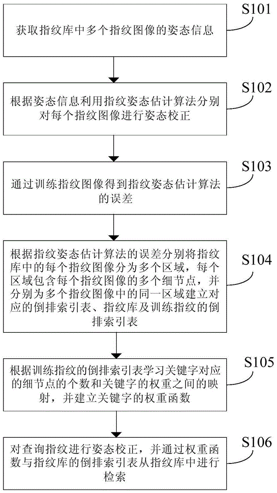 Fingerprint Retrieval Method and System Based on Posture Correction