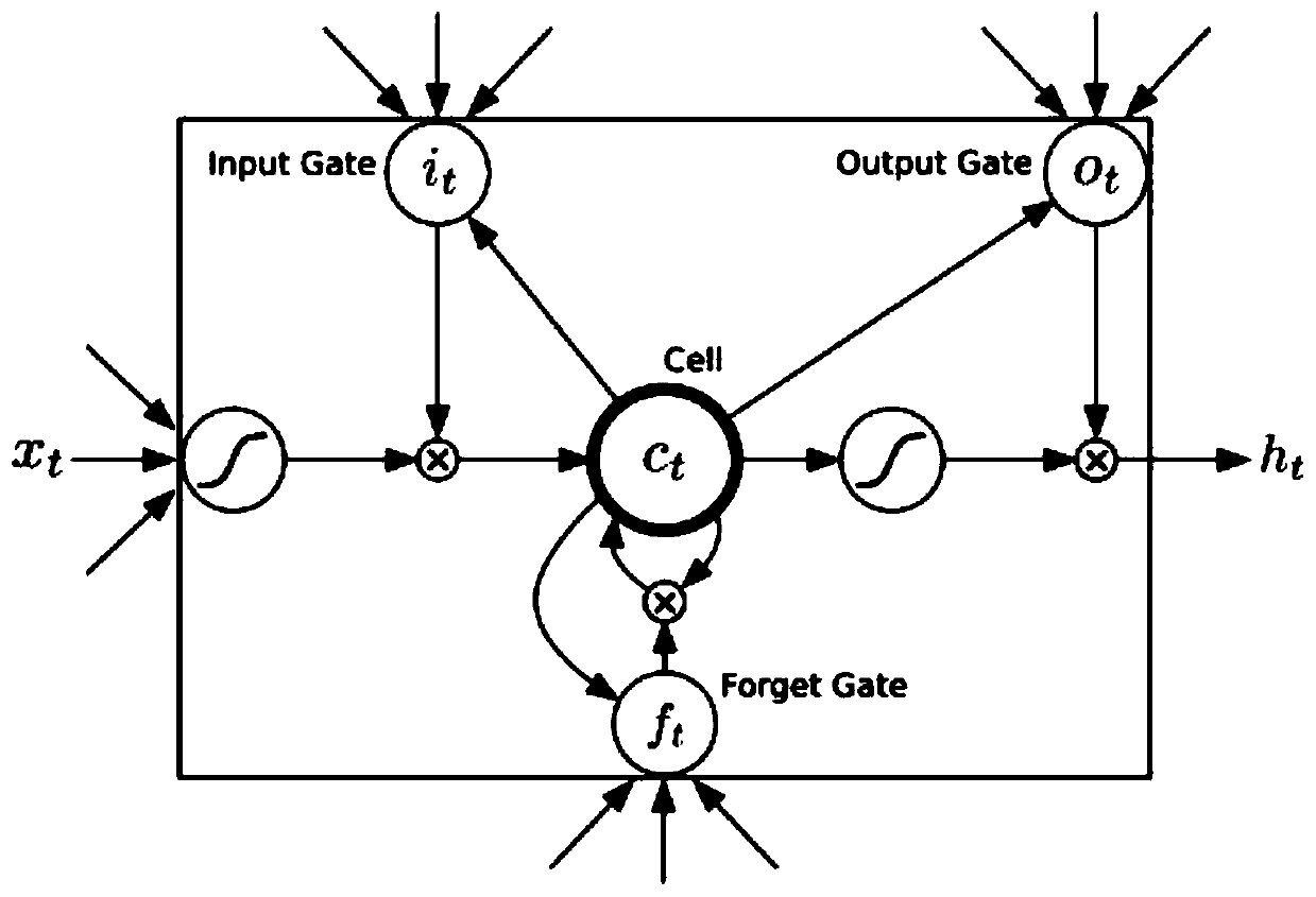 Somatosensory dynamic gesture recognition method fusing image and physiological signal double channels