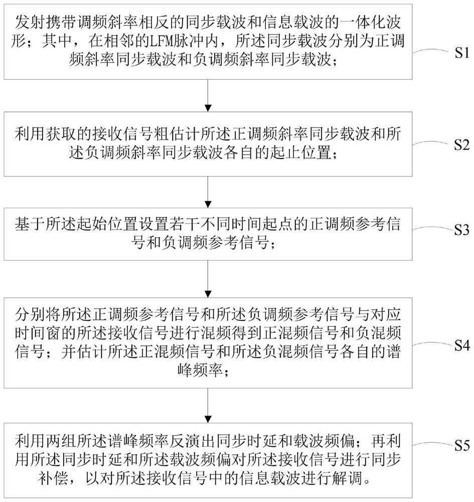 Time-frequency joint synchronization method of LFM-MPSK radar communication integrated system and device thereof