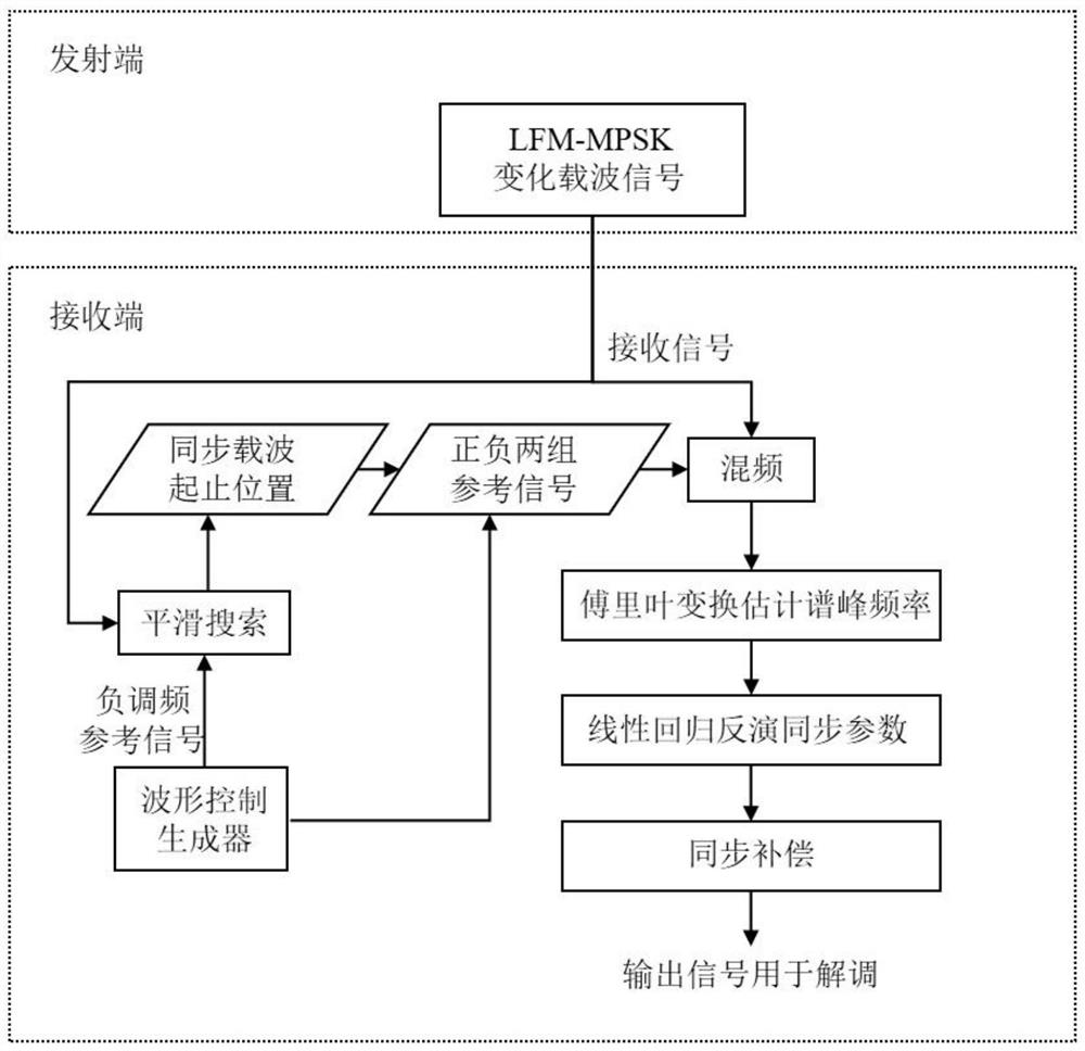 Time-frequency joint synchronization method of LFM-MPSK radar communication integrated system and device thereof