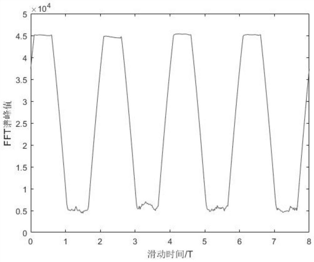 Time-frequency joint synchronization method of LFM-MPSK radar communication integrated system and device thereof