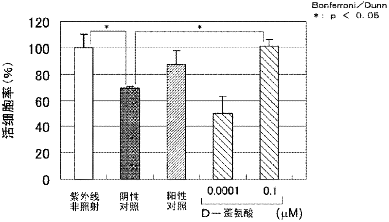 Composition for alleviating ultraviolet radiation-induced damage