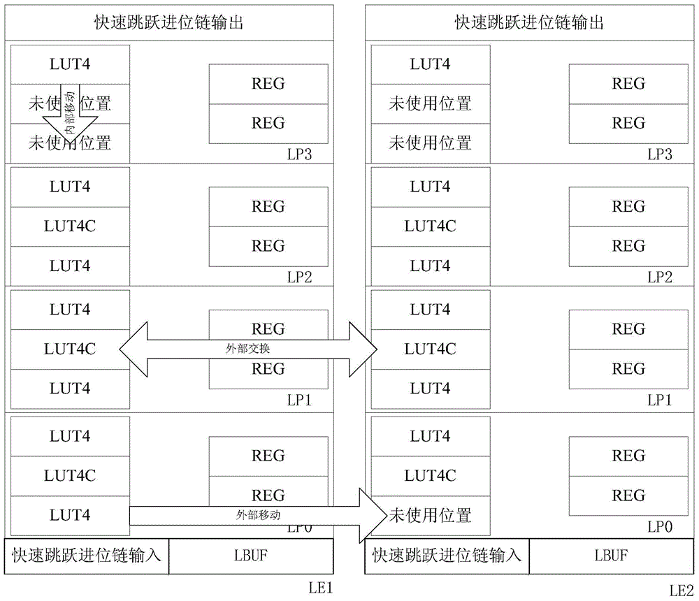 Optimization method for local layout of FPGA chips