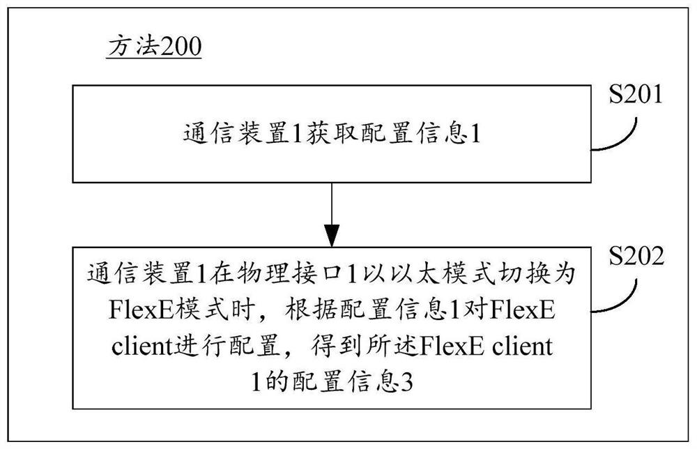 Resource management method and device for flexible Ethernet FlexE
