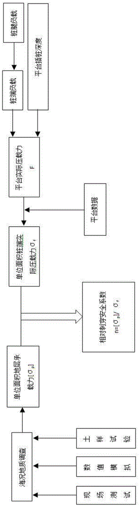 Dynamic evaluation method of pile insertion quality based on jack-up offshore platform